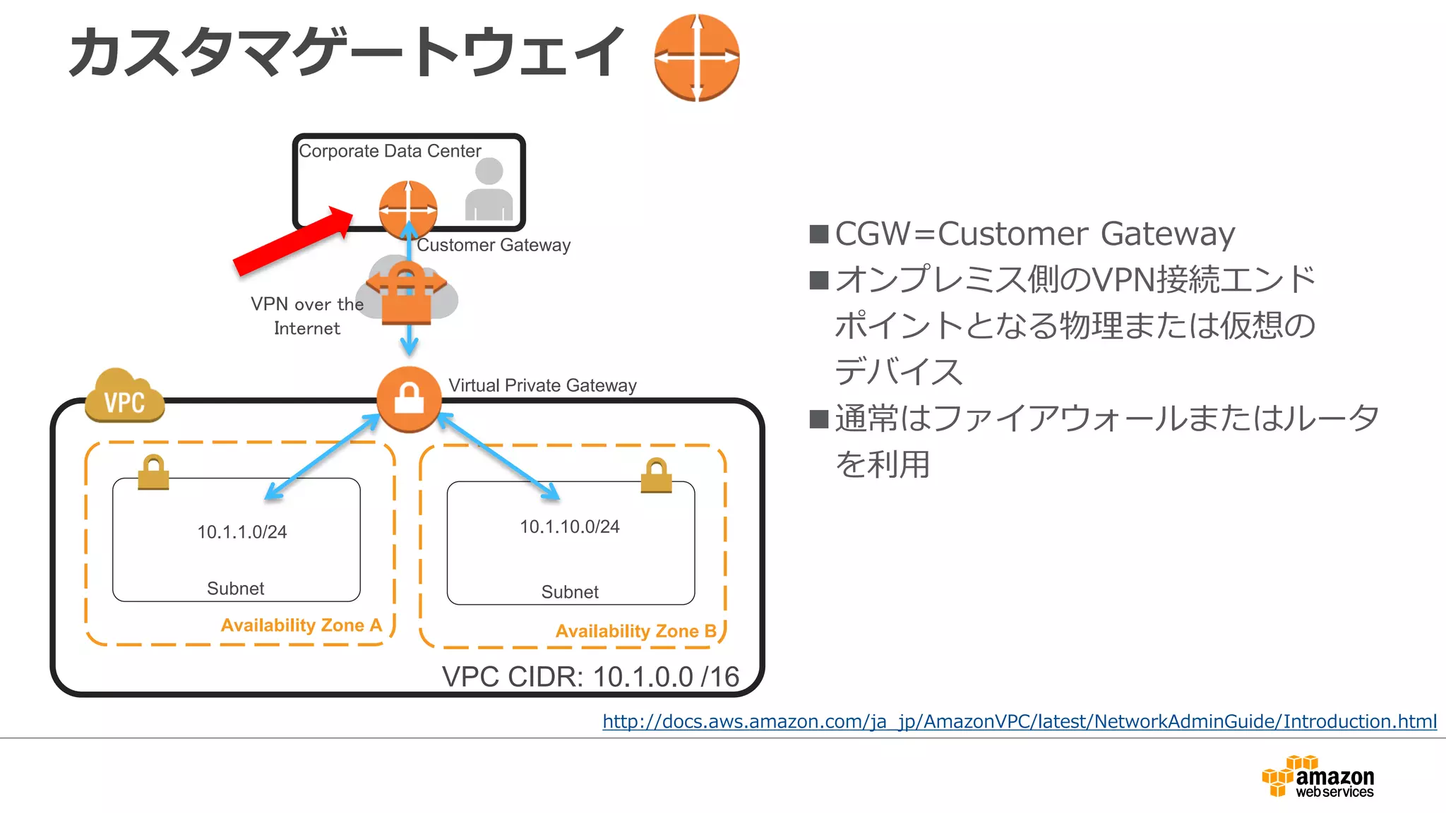 VPNコネクション
Subnet
Availability Zone A
Subnet
Availability Zone B
10.1.1.0/24 10.1.10.0/24
VPC CIDR: 10.1.0.0 /16
Virtual Private Gateway
Customer Gateway
Corporate Data Center
VPN over the
Internet
■VPCとオンプレミス間のVPN接続
■CGWとVGWの間でIPsecトンネル
が設定される
■1つのCGW(1つのパブリックIP)に対し
1つのVPNコネクションが設定される
■1つのVPCに対しては複数のVPN
コネクションが設定可能
 
