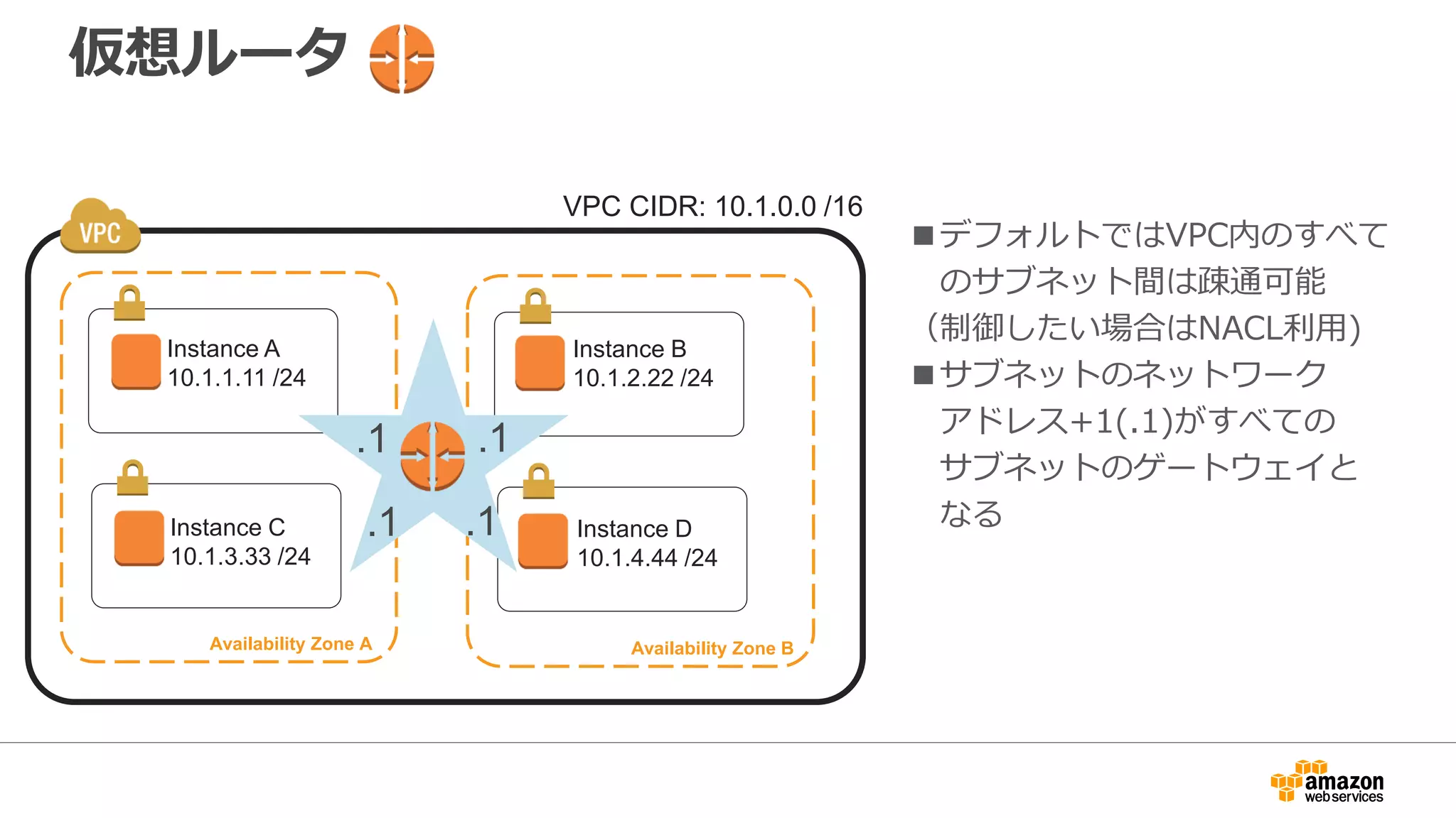ルートテーブル
Subnet
Availability Zone A
Subnet
Availability Zone B
10.1.1.0/24 10.1.10.0/24
Internet
Gateway
VPC CIDR: 10.1.0.0 /16
InternetAWS Public
API Endpoints
Route Table
Destination Target
10.1.0.0/16 local
0.0.0.0/0 igw
■どのネットワークに対する通信が
どこに対して転送されるべきかの
定義を記述
（例：インターネットへの通信はIGW)
■各サブネットに１つ設定
■1つのルーティングテーブルには複数の
サブネットが設定可能
■デフォルトではメインルートテーブルが
設定
 