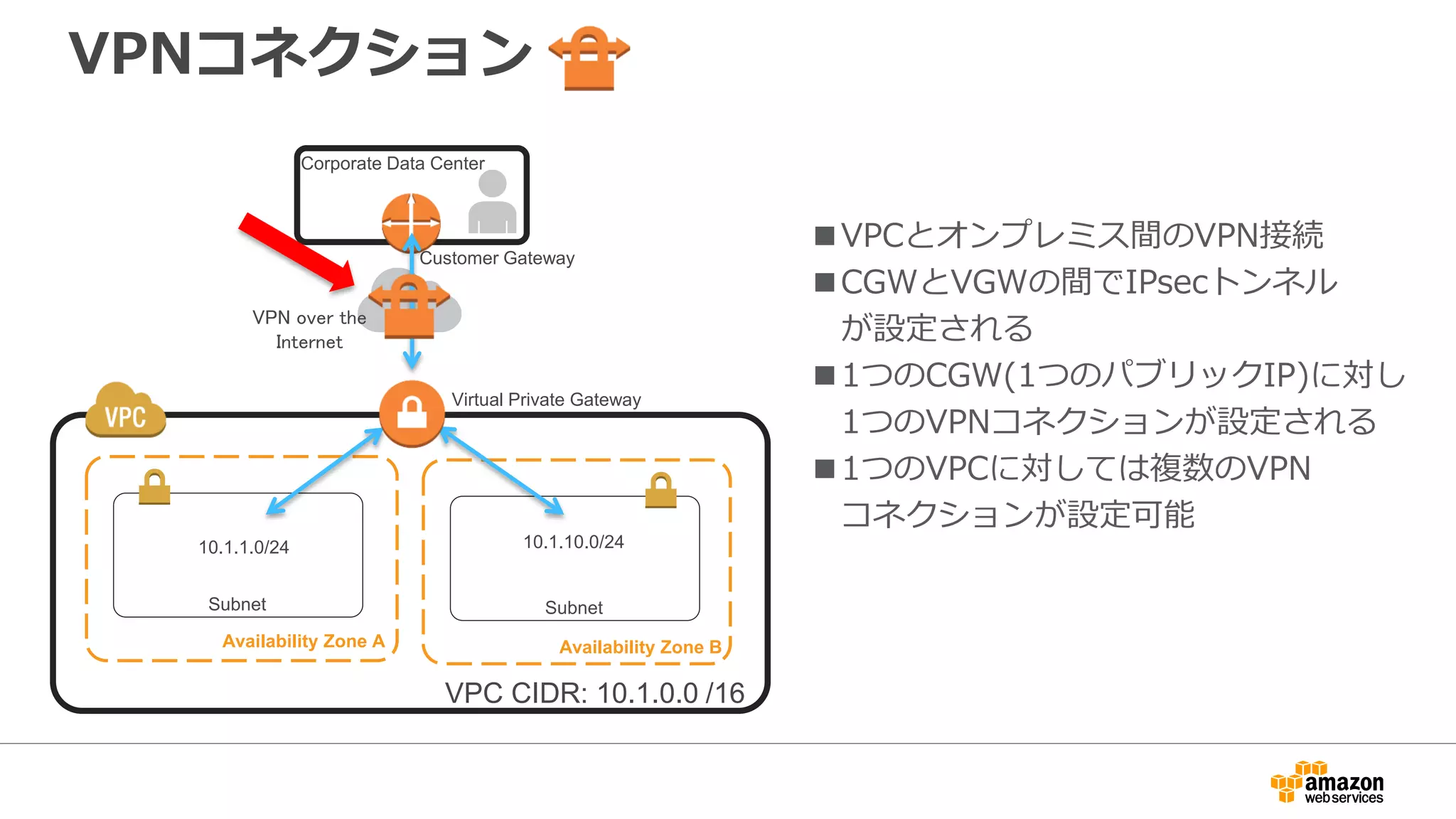 Elastic IP
Availability Zone A Availability Zone B
Subnet: 10.1.1.0/24
Internet
Gateway
VPC CIDR: 10.1.0.0 /16
InternetAWS Public
API Endpoints
Route Table
Destination Target
10.1.0.0/16 local
0.0.0.0/0 igw
Subnet: 10.1.10.0/24
EIP EIP
■EIP=Elastic IP
■アカウントに紐付けられる固定の
パブリックIP
■EC2インスタンスに割り当て可能
■EC2インスタンスに関連づけられた
1つめのEIPには課金されない
■課金されるケース
- 追加でEIPを利用する場合
- 起動中のEC2インスタンスに割当て
られていない場合
- アタッチされていないENIに割当て
られている場合
- 1ヶ月間でリマップ(割当て、取り外し)
が100回を超えた場合
http://docs.aws.amazon.com/ja_jp/AWSEC2/latest/UserGuide/elastic-ip-addresses-eip.html
 