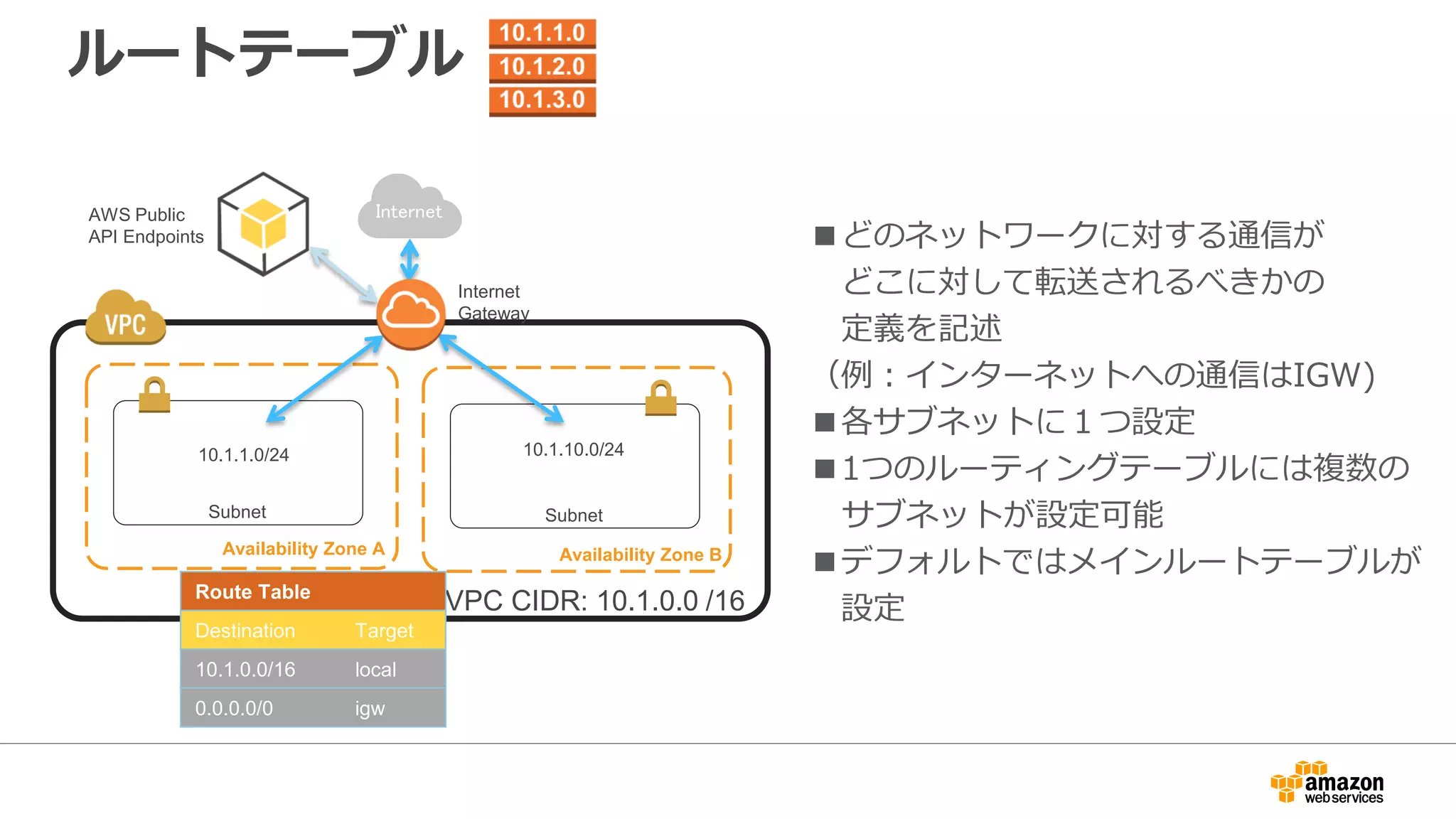 Elastic ネットワークインタフェース
Availability Zone A Availability Zone B
Subnet: 10.1.1.0/24
Internet
Gateway
VPC CIDR: 10.1.0.0 /16
InternetAWS Public
API Endpoints
Subnet: 10.1.10.0/24
ENI
(eth0)
ENI
(eth0)
Route Table
Destination Target
10.1.0.0/16 local
0.0.0.0/0 igw
■ENI=Elastic Network Interface
■EC2インスンタンス毎に仮想ネット
ワークインタフェースを複数持つ
ことが可能
■以下をENIに紐づけて維持可能
プライベートIP
Elastic IP
MACアドレス
セキュリティグループ
■インスタンスによって割当て数が
異なる
http://docs.aws.amazon.com/ja_jp/AWSEC2/latest/UserGuide/using-eni.html
 