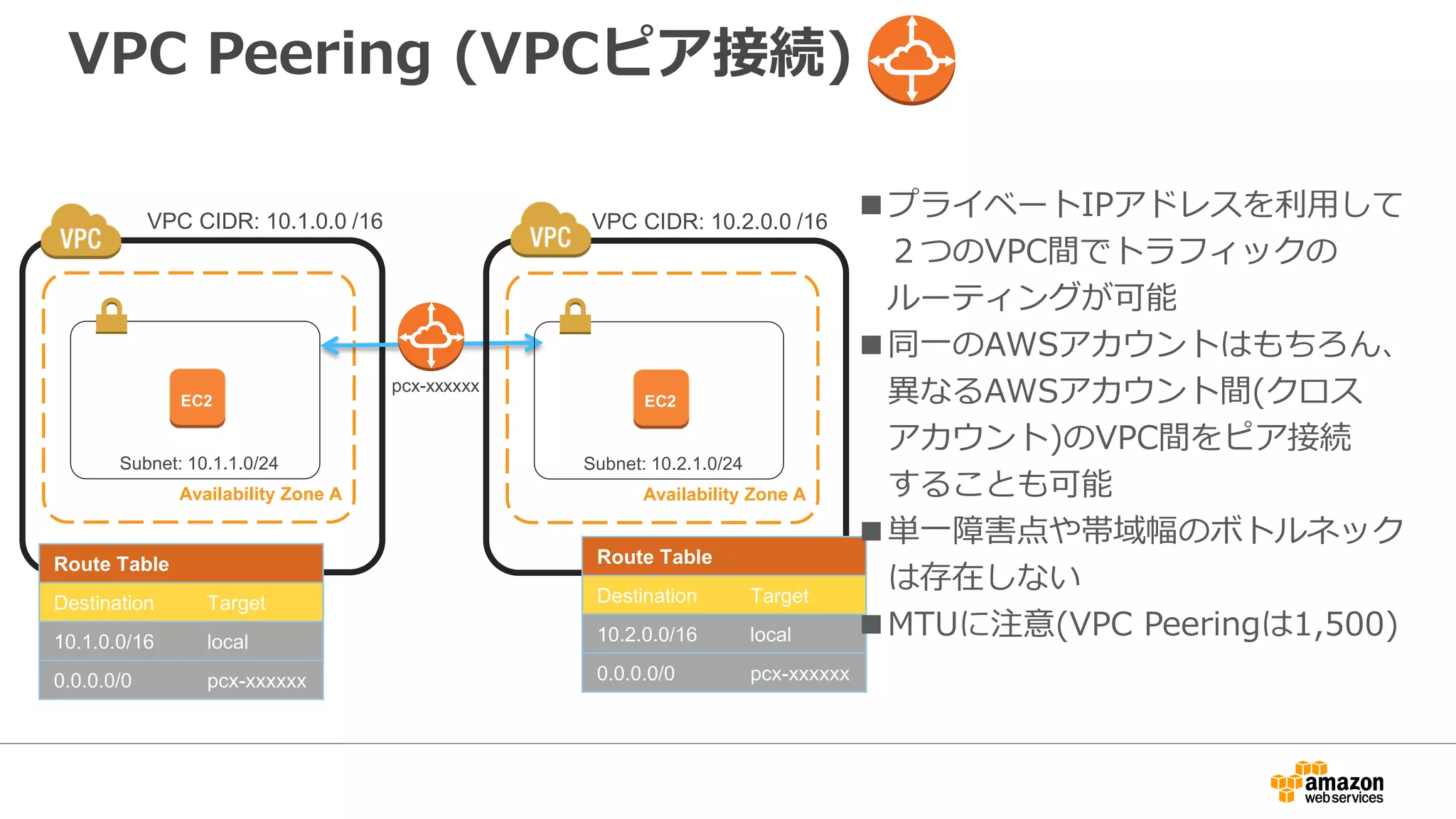 ネットワークアクセスコントロールリスト
Availability Zone A Availability Zone B
VPC Subnet with ACL VPC Subnet with ACL
■NACL=Network Access Control
List
■サブネット毎に設定するフィルタ
機能
■インバウンド、アウトバウンドを
サブネット毎に制御
■ステートレス
■デフォルトはすべて許可
http://docs.aws.amazon.com/ja_jp/AmazonVPC/latest/UserGuide/VPC_ACLs.html
 