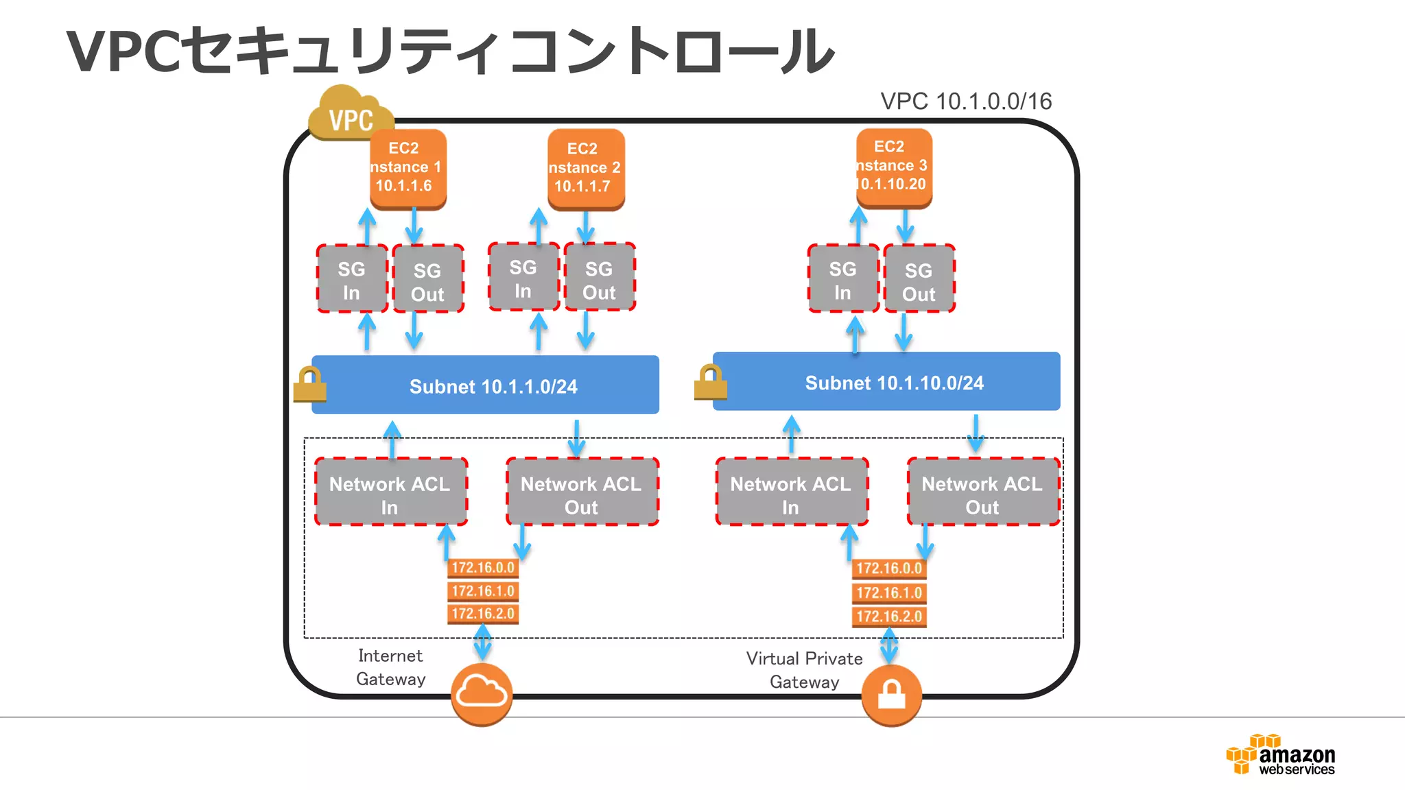 アジェンダ
• Amazon VPC 概要
• ネットワーク・セキュリティ
• Webシステム構成
• ハイブリッド構成
• VPC利用のポイント
• 価格
• Q&A
 