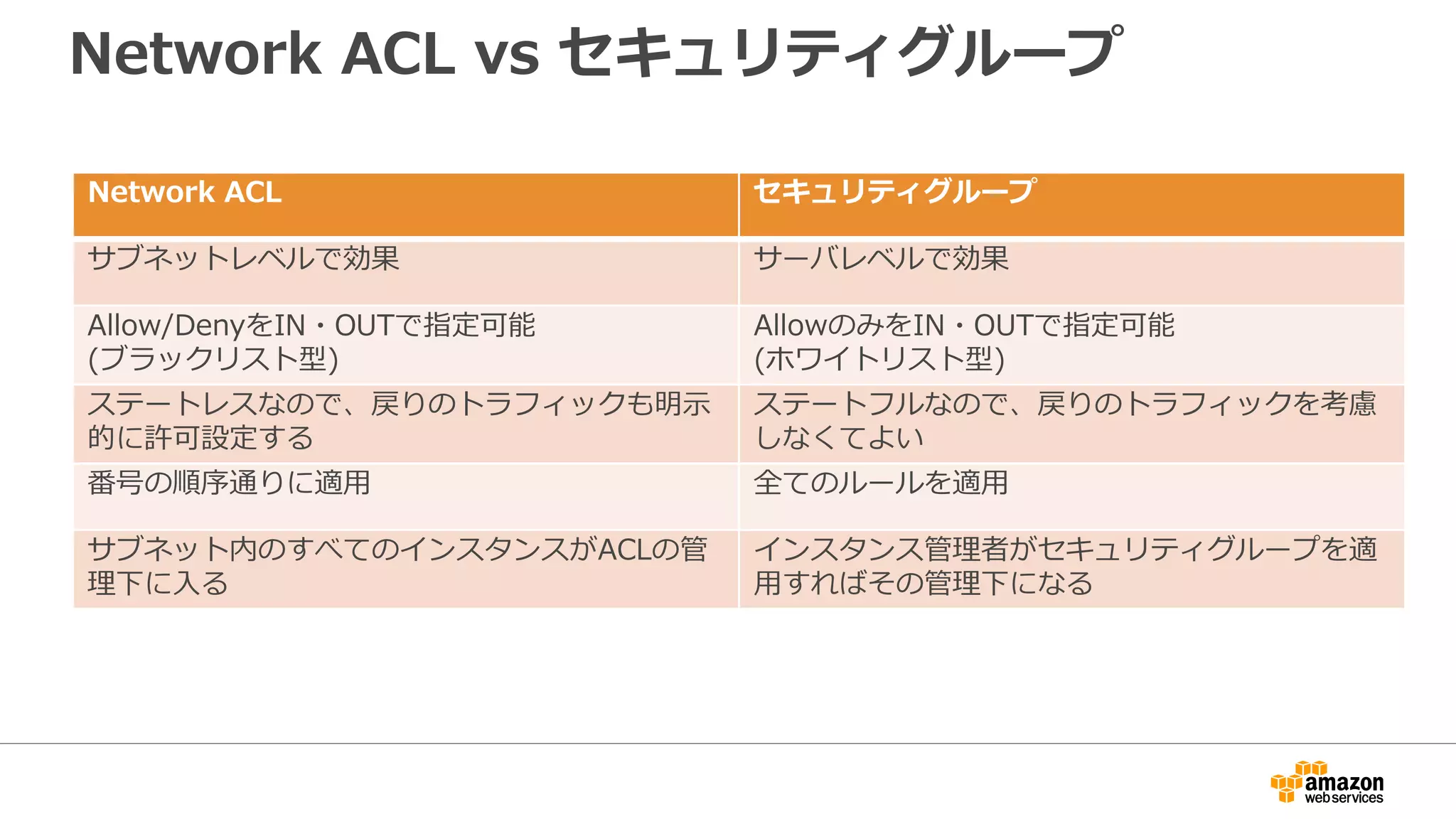 Webシステムの構成のポイント
• Webサーバなどインターネットと直接通信が必要なリ
ソースはパブリックのサブネットへ配置
– オンプレミスでDMZに置かれていたリソース
– セキュリティグループを利用して必要な通信を許可
• データベースなどインターネットと直接通信が不要なリ
ソースはプライベートのサブネットへ配置
– オンプレミスでセキュアネットワークに置かれていたリソース
– セキュリティグループを利用してパブリックサブネット上のリソースからの通
信のみを許可
– パッチの適用などでインターネット通信が必要な場合はNATインスタンスを配
置(後述）
アーキテクチャセンター：http://aws.amazon.com/jp/architecture/
 