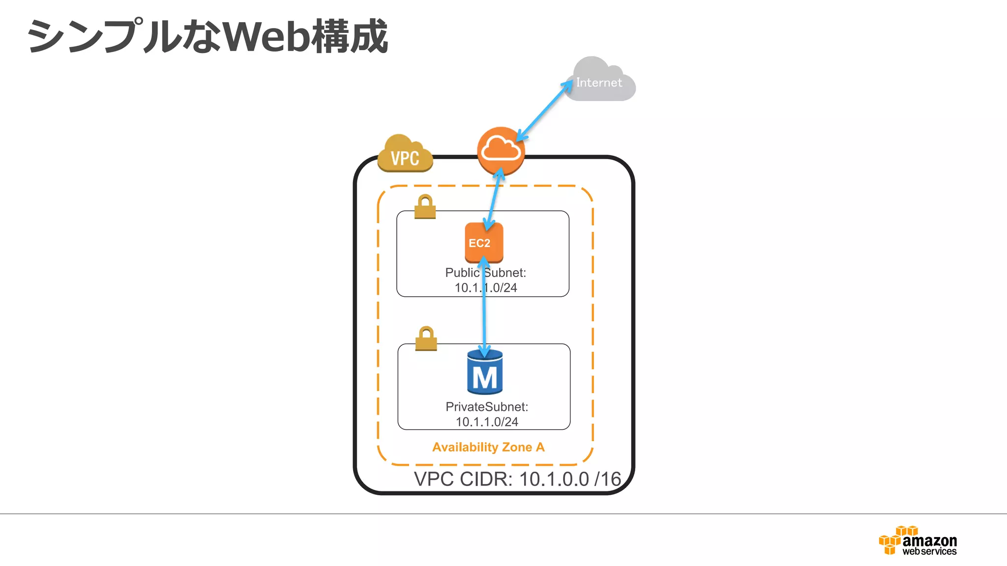 アジェンダ
• Amazon VPC 概要
• ネットワーク・セキュリティ
• Webシステム構成
• ハイブリッド構成
• VPC利用のポイント
• 価格
• Q&A
 