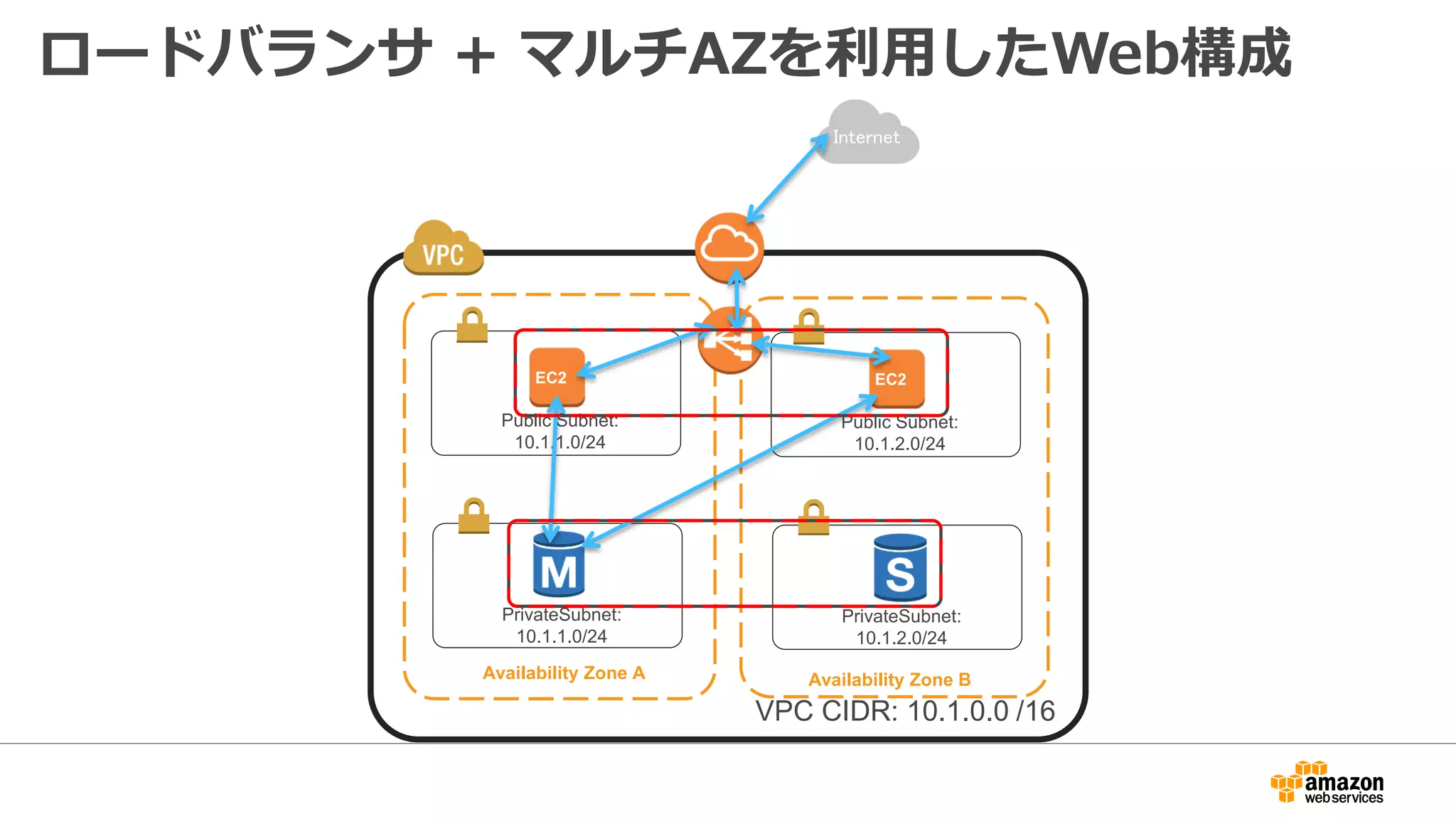 VPCとオンプレミスのネットワーク接続方法
• ２通りの接続方法
– インターネットVPN接続(IPsec)
– AWS Direct Connectを使った専用線接続
• EC2インスタンス上にVPNソフトウェアを動作
させることでVPN接続も可能
 