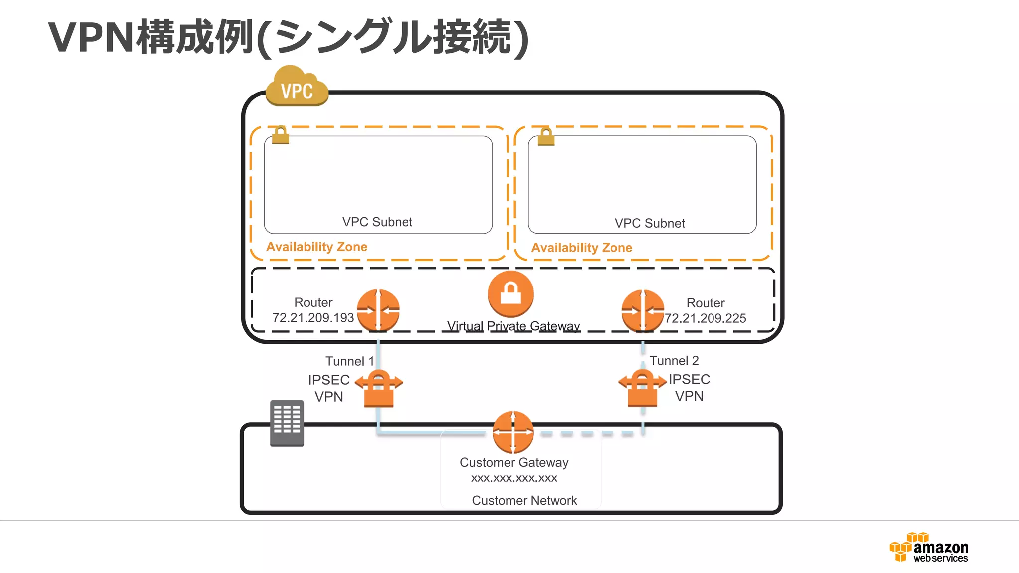 マルチVPNコネクション
Virtual Private Cloud
Availability ZoneAvailability Zone
VPC Subnet VPC Subnet
Customer Gateway
Customer Network
New York
VPN
Router Virtual Private Gateway
Customer Gateway
Customer Network
Chicago
VPN
Customer Gateway
Customer Network
Los Angeles
VPN
 