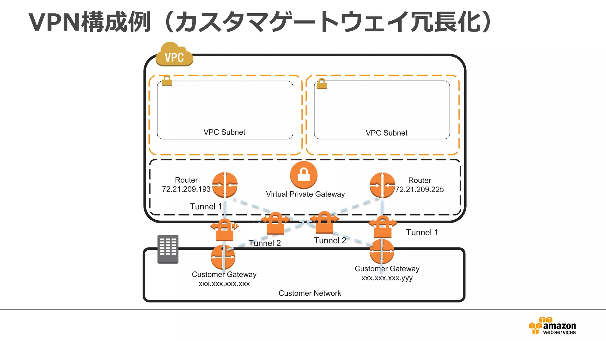 AWS Direct Connect
お客様
AWS Cloud
EC2, S3などの
Public サービス
Amazon VPC
相互接続ポイント
専用線
サービス
AWSとお客様設備（データセンター、オフィス、またはコロケーション）
の間に専用線を利用したプライベート接続を提供するサービス
 
