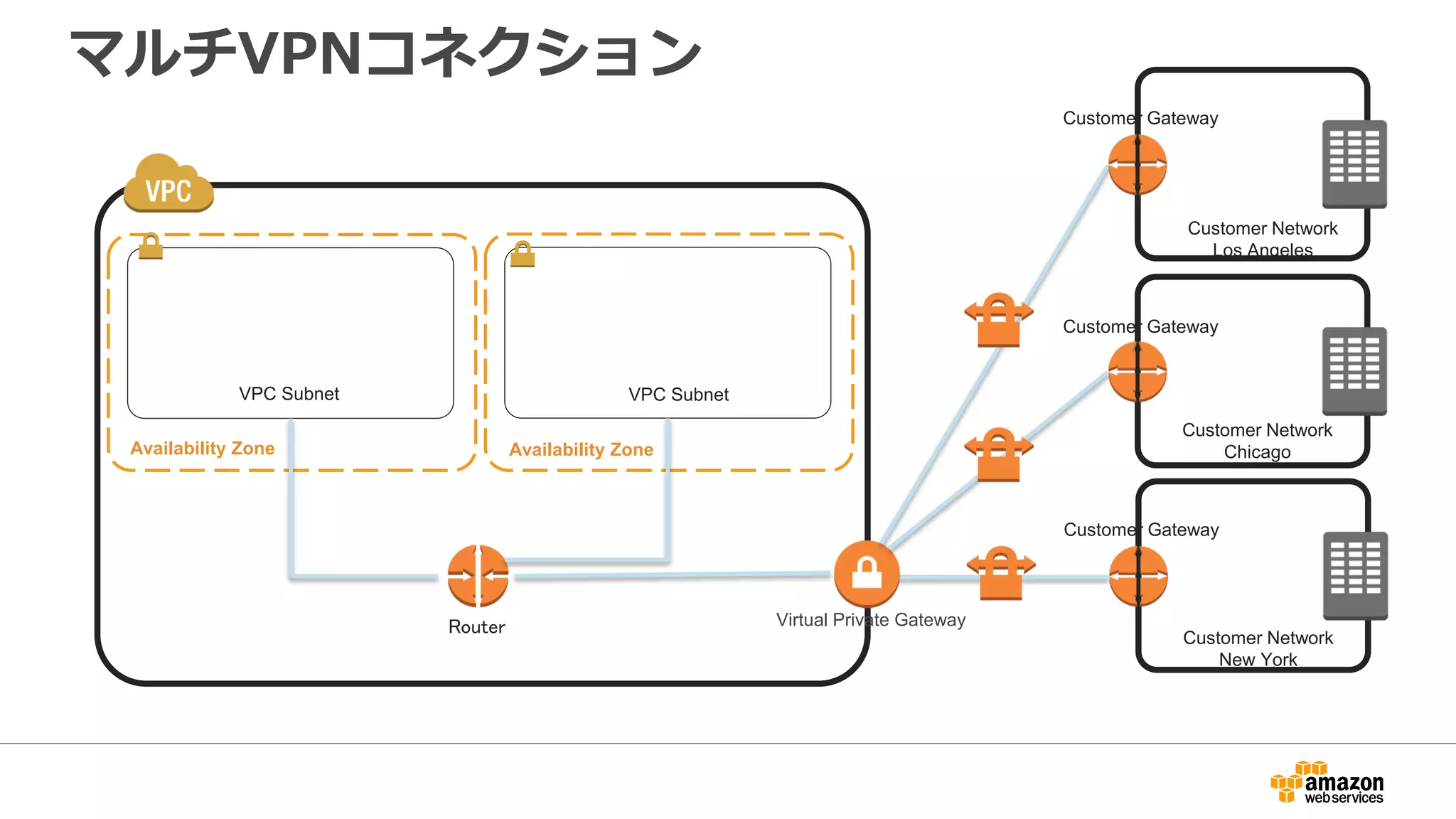 AWS Direct ConnectによるVPC接続
Customer
Data Center
AWS Direct Connect
location
AWS Direct Connect のプライベート
仮想インタフェースはVPC上のVGWに接続
• 1プライベート仮想インタフェースあたり
1VPC
• VLANで分割
Public-Facing
Web App
AWS
Region
Prod QA Dev
Internal
Company Apps
Internal
Company Apps
Internal
Company Apps
PVI1 PVI2 PVI3 PVI4 PVI5
AWS Public
API Endpoints
キャリア様の専用線でDirect Connectの
相互接続ポイントとお客様拠点を接続
 