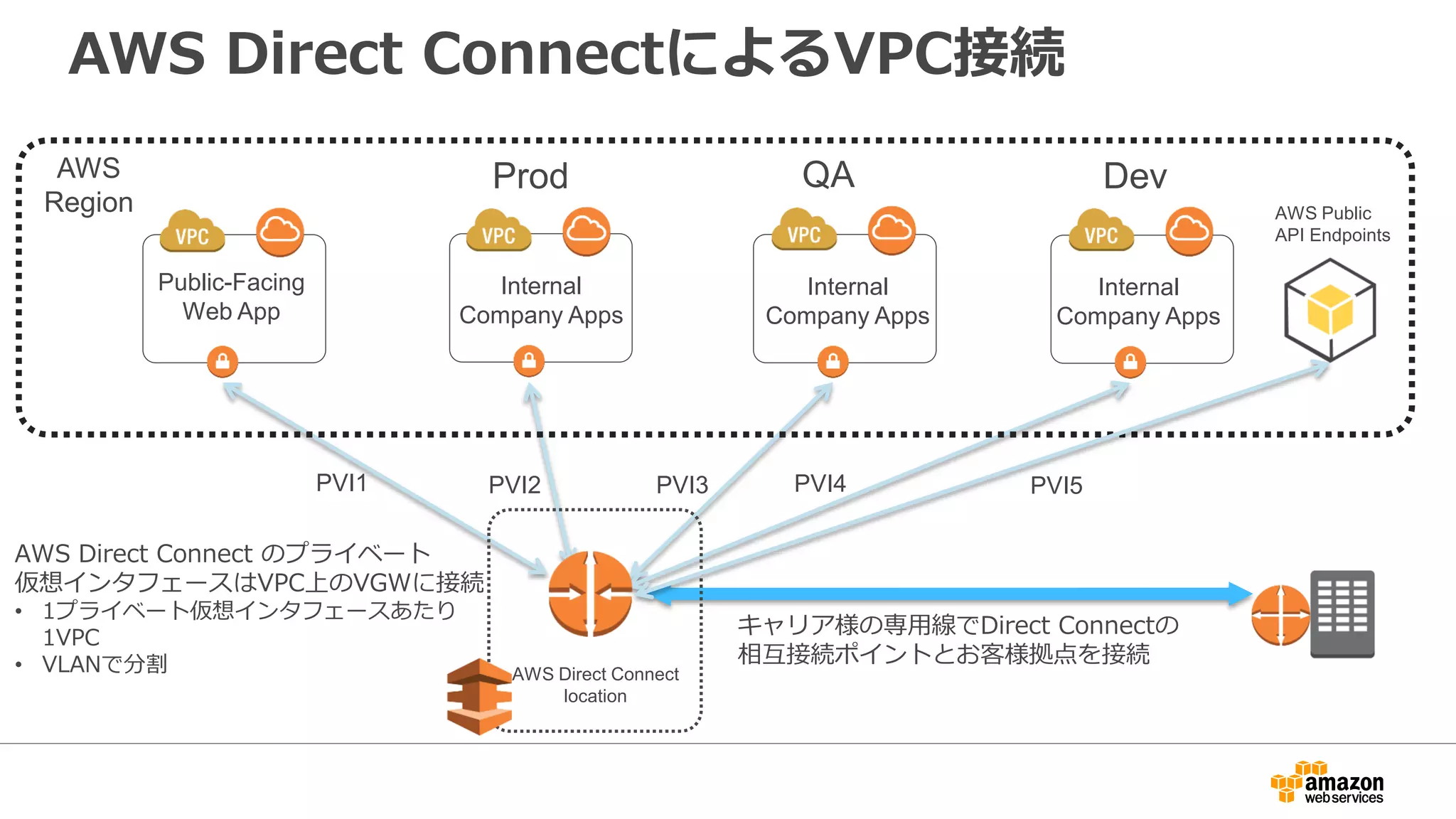 アジェンダ
• Amazon VPC 概要
• ネットワーク・セキュリティ
• Webシステム構成
• ハイブリッド構成
• VPC利用のポイント
• 価格
• Q&A
 