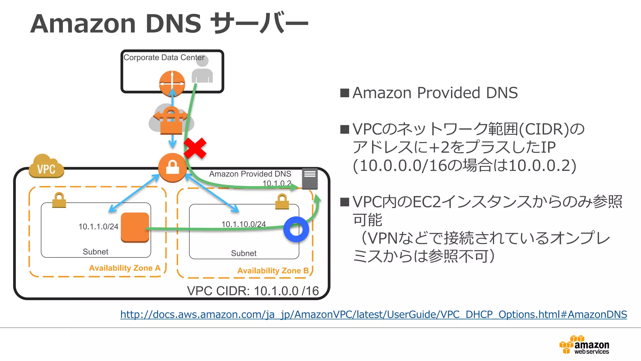 インターネット接続：Elastic IPの割当て
EC2インスタンスにElastic IP（固定パブリックIP)をを割り当てる。
Availability Zone A
Internet
Gateway
Internet
Route Table
Destination Target
10.1.0.0/16 local
0.0.0.0/0 igw
Private Subnet:
10.1.10.0/24
10.1.10.100
54.xxx.xxx.xxx
パブリックIPを
固定で割当て
EIP
 