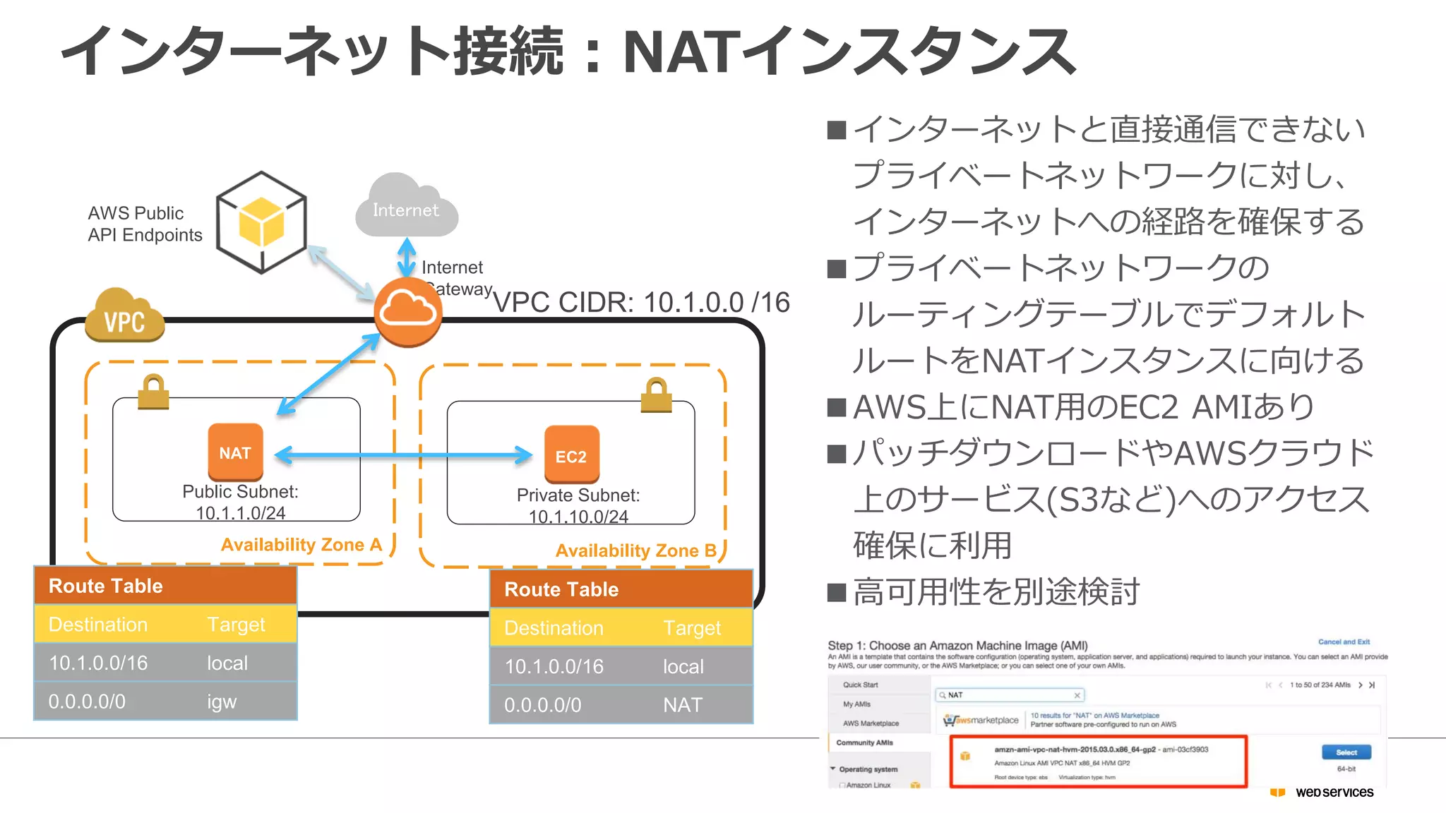 プライベートサブネットからAWSクラウドへのアクセス
プライベートサブネットから“VPC外”にエンドポイントがあるサービスに
アクセスするためにインターネット接続が必要。
virtual private cloud
VPC subnet
RDS DB
instance
RDS DB
instance standby
(Multi-AZ)
EC2
instances
Elastic Load
Balancing
ElastiCache
node
Amazon S3
Amazon
DynamoDB
Amazon
Simple Queue
Service
Internet
gateway
 