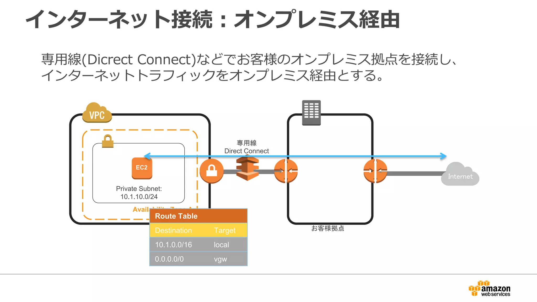 VPC内の特定ルートの設定は不可
Availability Zone B
Public Subnet
Availability Zone A
Private Subnet
Public Subnet
Private Subnet
Instance A
10.1.1.11 /24
Instance C
10.1.3.33 /24
Instance B
10.1.2.22 /24
Instance D
10.1.4.44 /24
VPC CIDR: 10.1.0.0 /16
Route Table
Destination Target
10.1.0.0/16 local
10.1.1.0/24 InstanceB
 