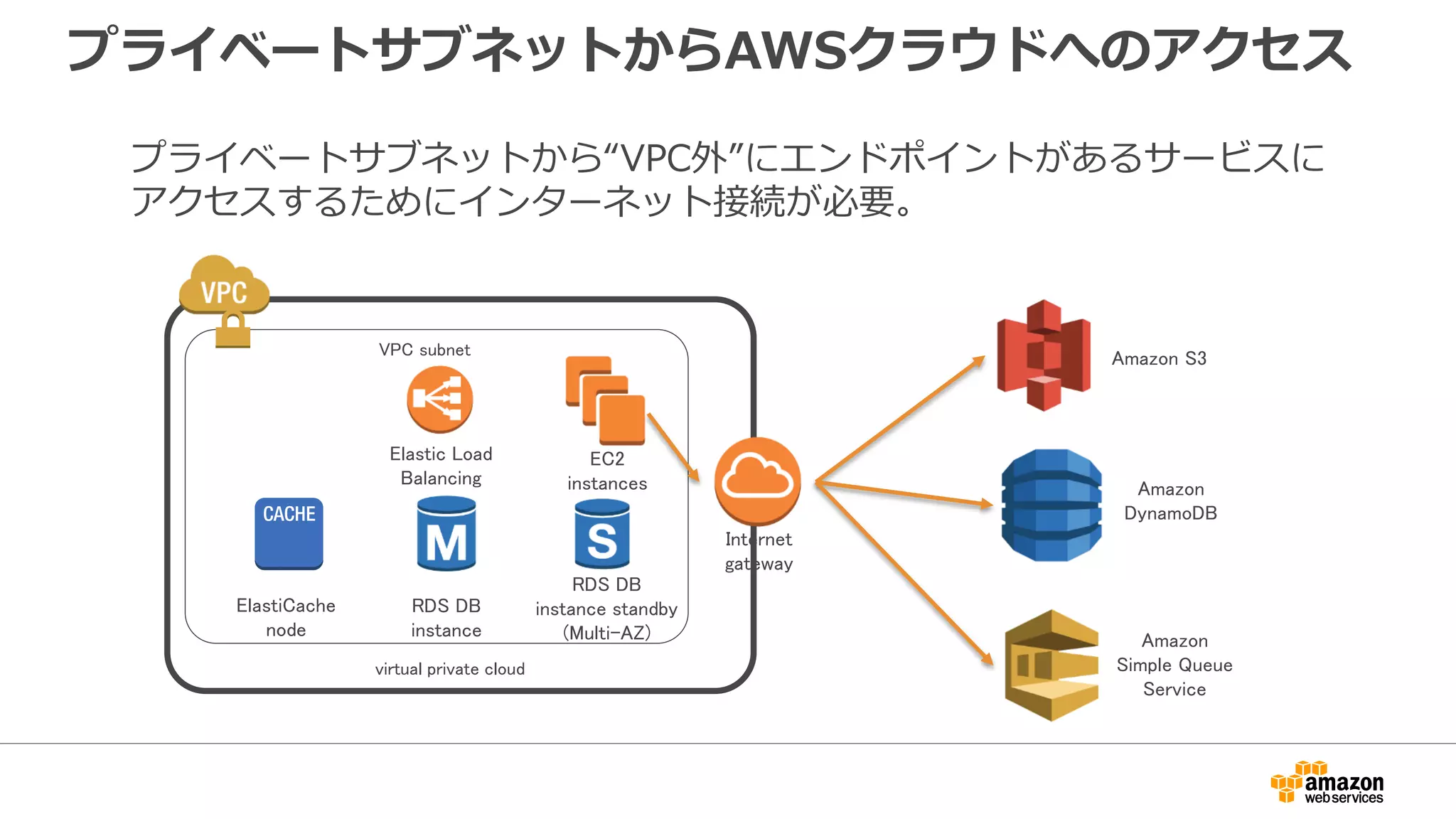 注意すべきネットワーク構成
• VPN、AWS Direct Connect、VPC Peeringでの接続においては以
下のように2ホップ以上先のネットワークとの通信はできない。
10.1.0.0/16
10.0.0.0/16
10.2.0.0/16
C
10.1.0.0/16 10.2.0.0/16
C
 