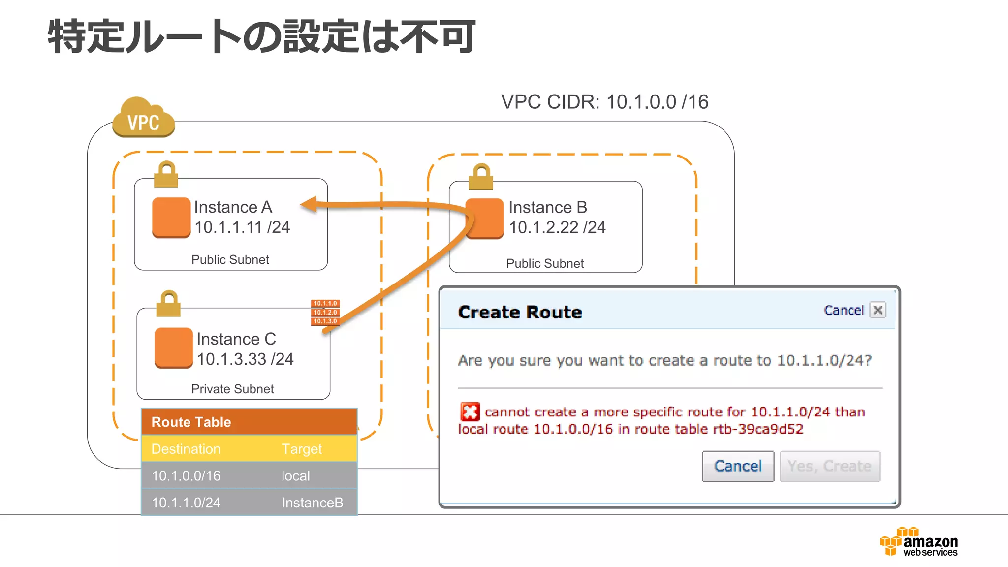 ENIの便利な利用例
HA構成時のフェイルオーバー メール送信サーバ（SMTPリレー用）
ENI
VPC subnet
VPC subnet
ENI
ENI
ENIの付け替え
ENI
VPC subnet
ENI
ENI
ENI
異なるIPから
メール送信
※ENIはAZをまたぐことはできないので要注意
 