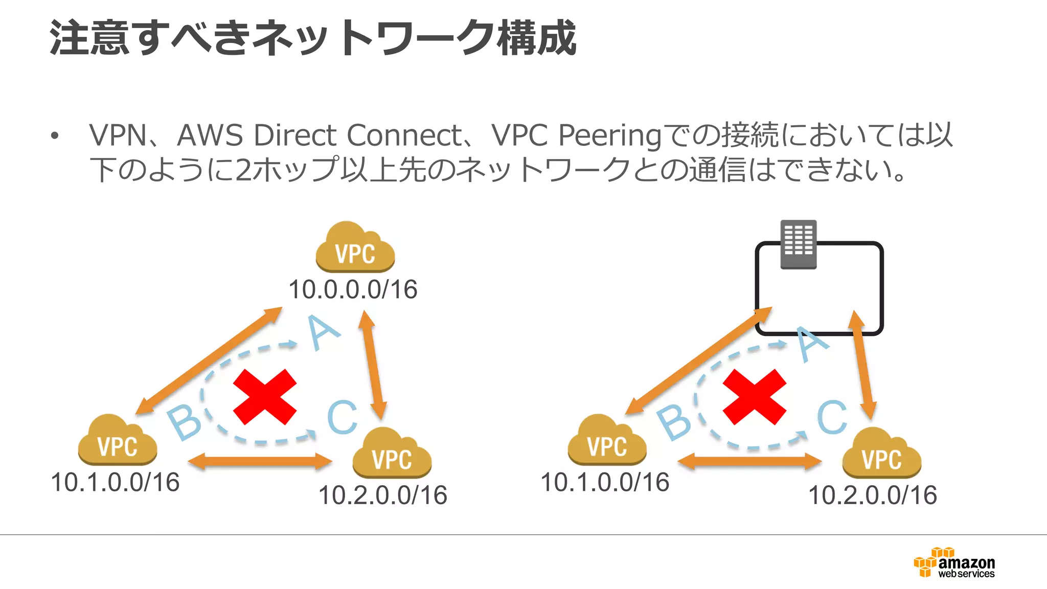 VPCのリミット関連
• デフォルトの上限値が増加したも
のもあり
– http://docs.aws.amazon.com/AmazonV
PC/latest/UserGuide/VPC_Appendix_Lim
its.html
• Webサイトから制限解除申請可能
– http://aws.amazon.com/jp/contact-
us/vpc-request/
• 不明点はAWSサポートや担当営業
までお問い合わせください。
 