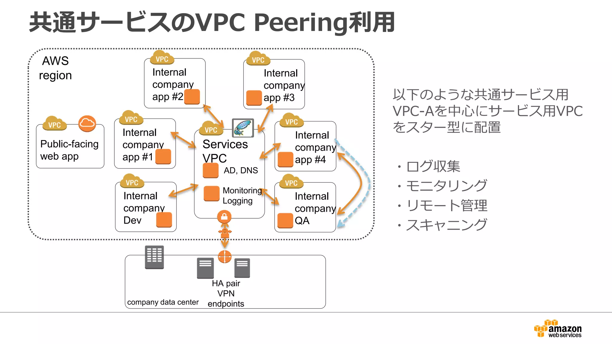 リージョン間のVPC間接続例
Public Subnet:
10.1.0.0/24
Availability Zone A
Private Subnet:
10.1.10.0/24
東京リージョン
Public Subnet:
10.2.0.0/24
Availability Zone A
Private Subnet:
10.2.10.0/24
シンガポールリージョン
インターネットVPN
ソフトウェア
VPNルータを
EC2で構築し、
インターネット
VPNで接続
 