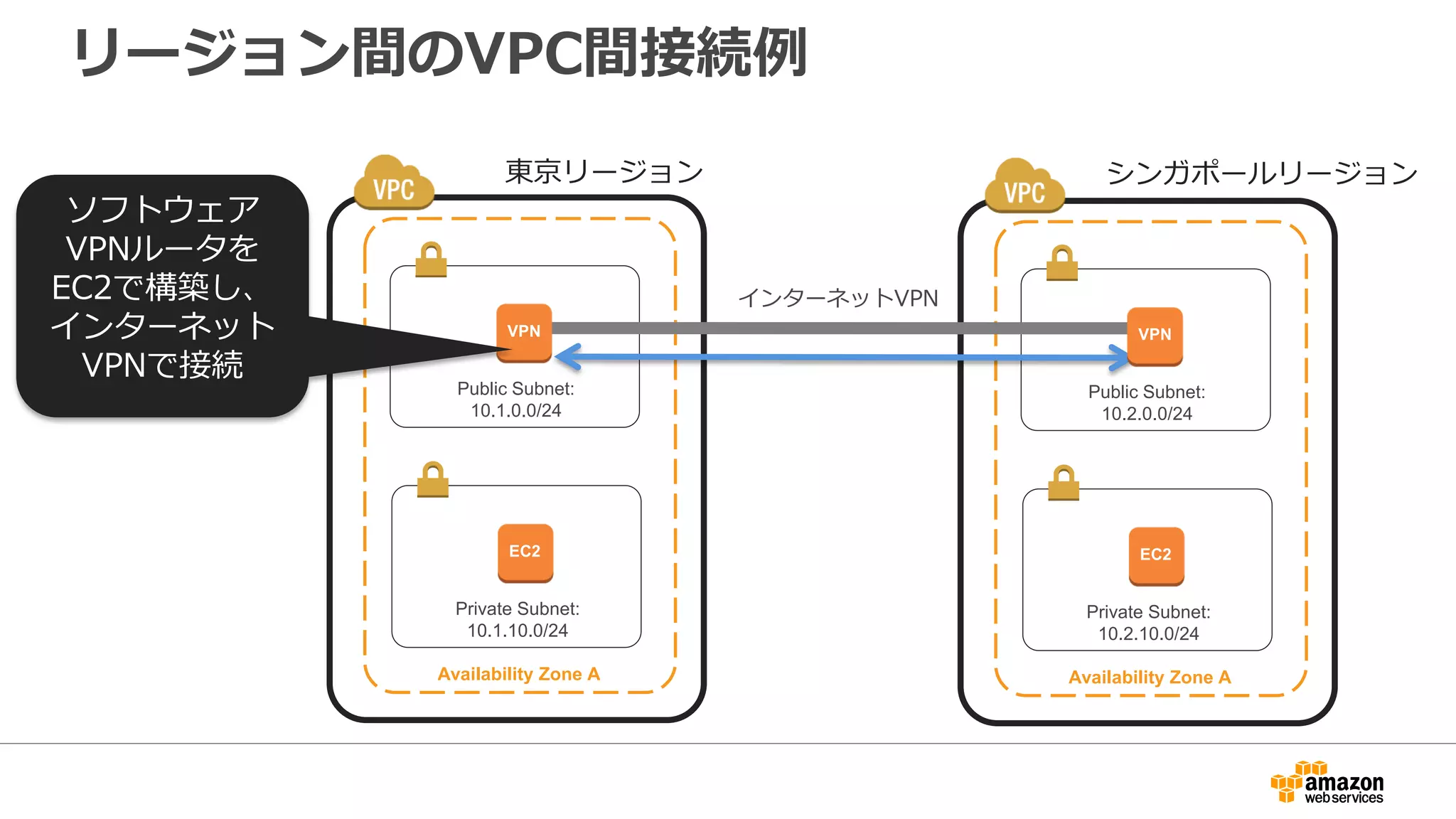 アジェンダ
• Amazon VPC 概要
• ネットワーク・セキュリティ
• Webシステム構成
• ハイブリッド構成
• VPC利用のポイント
• 価格
• Q&A
 