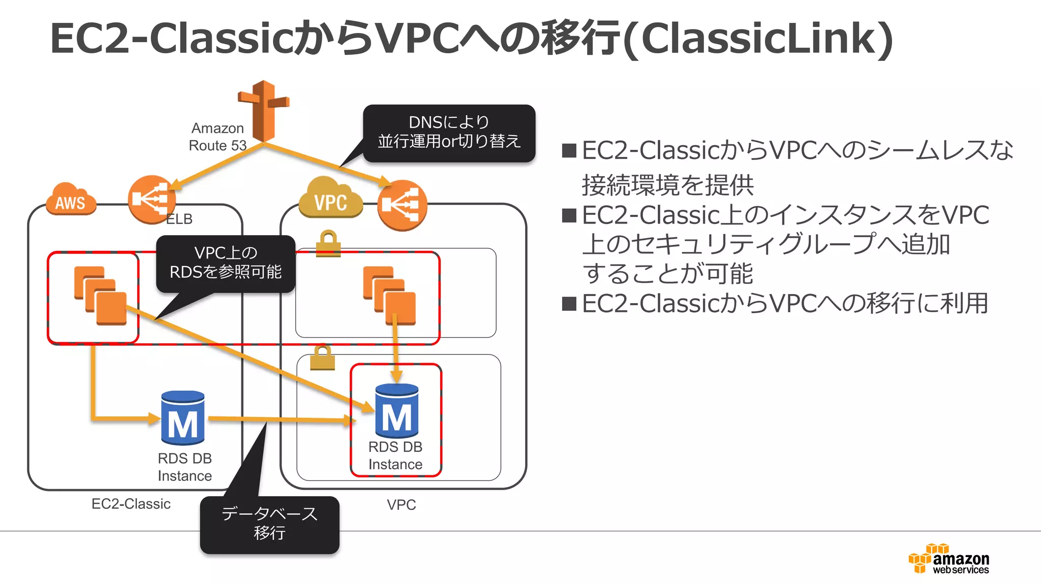 VPCの価格
• VPCの利用は無料
• VPNを利用する場合は1時間あたり$0.05/VPN接続
(￥4,500/月、1$=120円)
• トラフィックはデータ転送量に応じてVPCからみたアウト
バウンドに対して課金
 