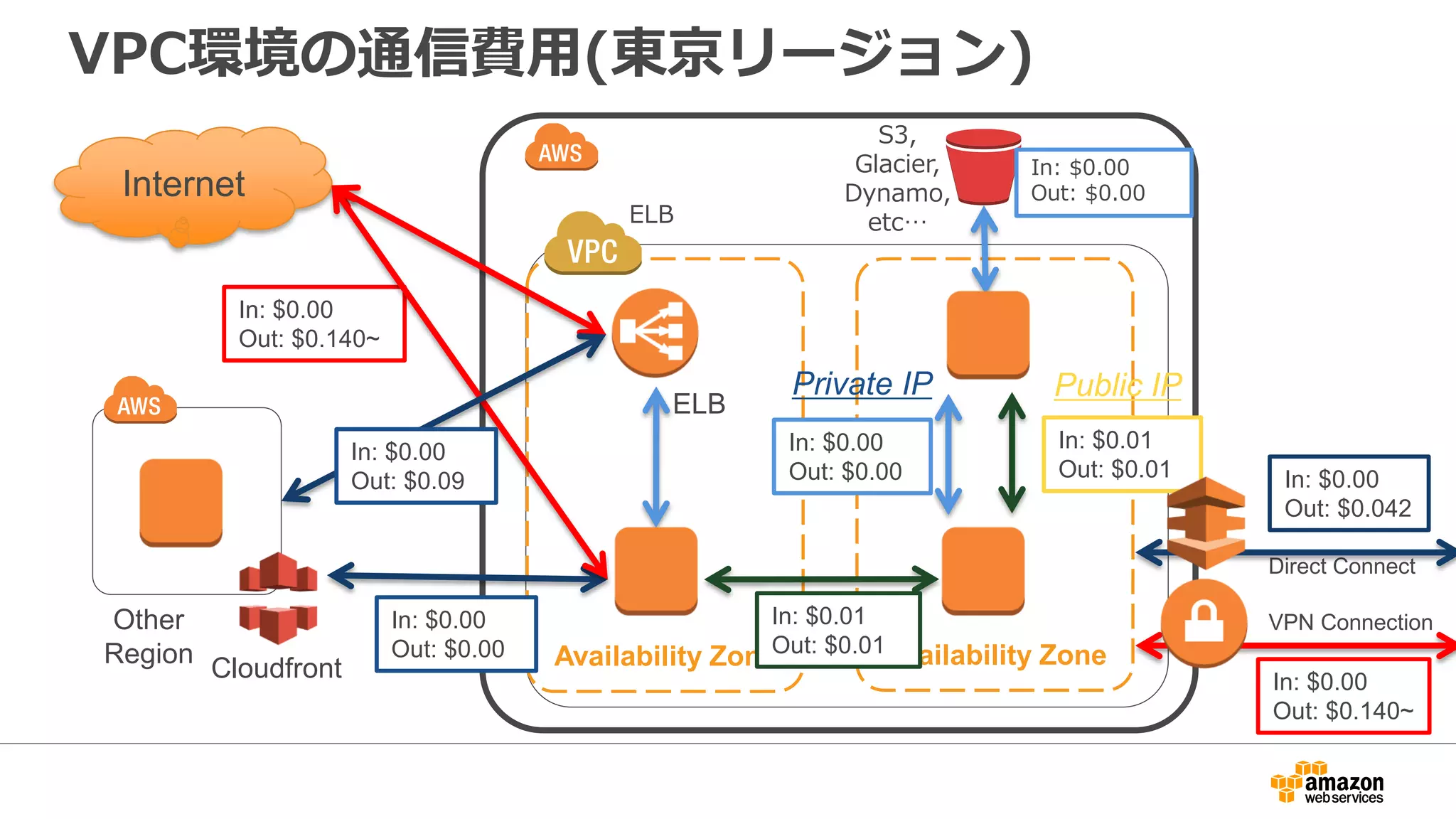 新機能 (VPCエンドポイント）
 