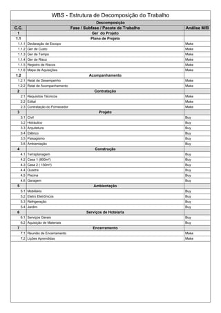 WBS - Estrutura de Decomposição do Trabalho
Descomposição
C.C. Fase / Subfase / Pacote de Trabalho Análise M/B
1 Ger do Projeto
1.1 Plano de Projeto
1.1.1 Declaração de Escopo Make
1.1.2 Ger de Custo Make
1.1.3 Ger de Tempo Make
1.1.4 Ger de Risco Make
1.1.5 Registro de Riscos Make
1.1.6 Mapa de Aquisições Make
1.2 Acompanhamento
1.2.1 Relat de Desempenho Make
1.2.2 Relat de Acompanhamento Make
2 Contratação
2.1 Requisitos Técnicos Make
2.2 Edital Make
2.3 Contratação do Fornecedor Make
3 Projeto
3.1 Civil Buy
3.2 Hidráulico Buy
3.3 Arquitetura Buy
3.4 Elétrico Buy
3.5 Paisagismo Buy
3.6 Ambientação Buy
4 Construção
4.1 Terraplanagem Buy
4.2 Casa 1 (800m²) Buy
4.3 Casa 2 ( 150m²) Buy
4.4 Quadra Buy
4.5 Piscina Buy
4.6 Garagem Buy
5 Ambientação
5.1 Mobiliário Buy
5.2 Eletro Eletrônicos Buy
5.3 Refrigeração Buy
5.4 Jardim Buy
6 Serviços de Hotelaria
6.1 Serviços Gerais Buy
6.2 Aquisição de Materiais Buy
7 Encerramento
7.1 Reunião de Encerramento Make
7.2 Lições Aprendidas Make
 