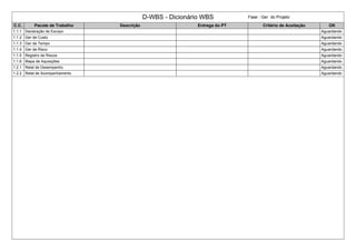 D-WBS - Dicionário WBS Fase : Ger do Projeto
C.C. Pacote de Trabalho Descrição Entrega do PT Critério de Aceitação OK
1.1.1 Declaração de Escopo Aguardando
1.1.2 Ger de Custo Aguardando
1.1.3 Ger de Tempo Aguardando
1.1.4 Ger de Risco Aguardando
1.1.5 Registro de Riscos Aguardando
1.1.6 Mapa de Aquisições Aguardando
1.2.1 Relat de Desempenho Aguardando
1.2.2 Relat de Acompanhamento Aguardando
 
