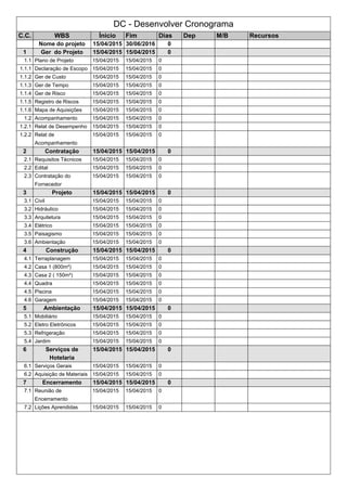 DC - Desenvolver Cronograma
C.C. WBS Ínicio Fim Dias Dep M/B Recursos
Nome do projeto 15/04/2015 30/06/2016 0
1 Ger do Projeto 15/04/2015 15/04/2015 0
1.1 Plano de Projeto 15/04/2015 15/04/2015 0
1.1.1 Declaração de Escopo 15/04/2015 15/04/2015 0
1.1.2 Ger de Custo 15/04/2015 15/04/2015 0
1.1.3 Ger de Tempo 15/04/2015 15/04/2015 0
1.1.4 Ger de Risco 15/04/2015 15/04/2015 0
1.1.5 Registro de Riscos 15/04/2015 15/04/2015 0
1.1.6 Mapa de Aquisições 15/04/2015 15/04/2015 0
1.2 Acompanhamento 15/04/2015 15/04/2015 0
1.2.1 Relat de Desempenho 15/04/2015 15/04/2015 0
1.2.2 Relat de
Acompanhamento
15/04/2015 15/04/2015 0
2 Contratação 15/04/2015 15/04/2015 0
2.1 Requisitos Técnicos 15/04/2015 15/04/2015 0
2.2 Edital 15/04/2015 15/04/2015 0
2.3 Contratação do
Fornecedor
15/04/2015 15/04/2015 0
3 Projeto 15/04/2015 15/04/2015 0
3.1 Civil 15/04/2015 15/04/2015 0
3.2 Hidráulico 15/04/2015 15/04/2015 0
3.3 Arquitetura 15/04/2015 15/04/2015 0
3.4 Elétrico 15/04/2015 15/04/2015 0
3.5 Paisagismo 15/04/2015 15/04/2015 0
3.6 Ambientação 15/04/2015 15/04/2015 0
4 Construção 15/04/2015 15/04/2015 0
4.1 Terraplanagem 15/04/2015 15/04/2015 0
4.2 Casa 1 (800m²) 15/04/2015 15/04/2015 0
4.3 Casa 2 ( 150m²) 15/04/2015 15/04/2015 0
4.4 Quadra 15/04/2015 15/04/2015 0
4.5 Piscina 15/04/2015 15/04/2015 0
4.6 Garagem 15/04/2015 15/04/2015 0
5 Ambientação 15/04/2015 15/04/2015 0
5.1 Mobiliário 15/04/2015 15/04/2015 0
5.2 Eletro Eletrônicos 15/04/2015 15/04/2015 0
5.3 Refrigeração 15/04/2015 15/04/2015 0
5.4 Jardim 15/04/2015 15/04/2015 0
6 Serviços de
Hotelaria
15/04/2015 15/04/2015 0
6.1 Serviços Gerais 15/04/2015 15/04/2015 0
6.2 Aquisição de Materiais 15/04/2015 15/04/2015 0
7 Encerramento 15/04/2015 15/04/2015 0
7.1 Reunião de
Encerramento
15/04/2015 15/04/2015 0
7.2 Lições Aprendidas 15/04/2015 15/04/2015 0
 