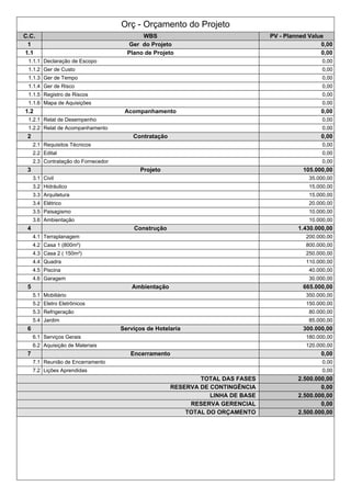 Orç - Orçamento do Projeto
C.C. WBS PV - Planned Value
1 Ger do Projeto 0,00
1.1 Plano de Projeto 0,00
1.1.1 Declaração de Escopo 0,00
1.1.2 Ger de Custo 0,00
1.1.3 Ger de Tempo 0,00
1.1.4 Ger de Risco 0,00
1.1.5 Registro de Riscos 0,00
1.1.6 Mapa de Aquisições 0,00
1.2 Acompanhamento 0,00
1.2.1 Relat de Desempenho 0,00
1.2.2 Relat de Acompanhamento 0,00
2 Contratação 0,00
2.1 Requisitos Técnicos 0,00
2.2 Edital 0,00
2.3 Contratação do Fornecedor 0,00
3 Projeto 105.000,00
3.1 Civil 35.000,00
3.2 Hidráulico 15.000,00
3.3 Arquitetura 15.000,00
3.4 Elétrico 20.000,00
3.5 Paisagismo 10.000,00
3.6 Ambientação 10.000,00
4 Construção 1.430.000,00
4.1 Terraplanagem 200.000,00
4.2 Casa 1 (800m²) 800.000,00
4.3 Casa 2 ( 150m²) 250.000,00
4.4 Quadra 110.000,00
4.5 Piscina 40.000,00
4.6 Garagem 30.000,00
5 Ambientação 665.000,00
5.1 Mobiliário 350.000,00
5.2 Eletro Eletrônicos 150.000,00
5.3 Refrigeração 80.000,00
5.4 Jardim 85.000,00
6 Serviços de Hotelaria 300.000,00
6.1 Serviços Gerais 180.000,00
6.2 Aquisição de Materiais 120.000,00
7 Encerramento 0,00
7.1 Reunião de Encerramento 0,00
7.2 Lições Aprendidas 0,00
TOTAL DAS FASES 2.500.000,00
RESERVA DE CONTINGÊNCIA 0,00
LINHA DE BASE 2.500.000,00
RESERVA GERENCIAL 0,00
TOTAL DO ORÇAMENTO 2.500.000,00
 