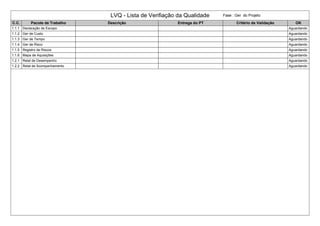 LVQ - Lista de Verifiação da Qualidade Fase : Ger do Projeto
C.C. Pacote de Trabalho Descrição Entrega do PT Critério de Validação OK
1.1.1 Declaração de Escopo Aguardando
1.1.2 Ger de Custo Aguardando
1.1.3 Ger de Tempo Aguardando
1.1.4 Ger de Risco Aguardando
1.1.5 Registro de Riscos Aguardando
1.1.6 Mapa de Aquisições Aguardando
1.2.1 Relat de Desempenho Aguardando
1.2.2 Relat de Acompanhamento Aguardando
 
