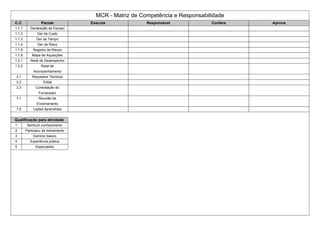 MCR - Matriz de Competência e Responsabilidade
C.C. Pacote Executa Responsável Confere Aprova
1.1.1 Declaração de Escopo
1.1.2 Ger de Custo
1.1.3 Ger de Tempo
1.1.4 Ger de Risco
1.1.5 Registro de Riscos
1.1.6 Mapa de Aquisições
1.2.1 Relat de Desempenho
1.2.2 Relat de
Acompanhamento
2.1 Requisitos Técnicos
2.2 Edital
2.3 Contratação do
Fornecedor
7.1 Reunião de
Encerramento
7.2 Lições Aprendidas
Qualificação para atividade
1 Nenhum conhecimento
2 Participou de treinamento
3 Dominio básico
4 Experiência prática
5 Especialista
 