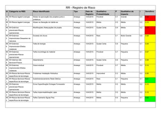 RR - Registro de Risco
Id Categoria na RBS Risco Identificado Tipo Data de
Registro
Qualitativo
Probabilidade
P Qualitativo de
Impacto
I Semáforo
88
2
W>Riscos legais>Licenças Atraso na aprovação dos projetos junto a
prefeitura.
Ameaça 14/4/2015 Provável 0.7 Grande 0.4 0.28
88
3
W>Riscos legais>Licenças Atraso na liberação do habite-se. Ameaça 14/4/2015 Média 0.5 Média 0.2 0.10
88
4
W>Externos
previsíveis>Riscos
operacionais
Modificações /Adequações de projeto Ameaça 14/4/2015 Quase Certa 0.9 Média 0.2 0.18
88
5
W>Externos
imprevisíveis>Desastres da
natureza
Excesso de chuva Ameaça 14/4/2015 Rara 0.1 Muito Grande 0.8 0.08
88
6
W>Externos
imprevisíveis>Efeitos
colaterais
Falta de energia Ameaça 14/4/2015 Quase Certa 0.9 Pequena 0.1 0.09
88
7
W>Externos
previsíveis>Riscos
operacionais
Falha na entrega do material Ameaça 14/4/2015 Provável 0.7 Pequena 0.1 0.07
88
8
W>Internos não
técnicos>Prazos
Absenteísmo Ameaça 14/4/2015 Quase Certa 0.9 Pequena 0.1 0.09
88
9
W>Externos
imprevisíveis>Efeitos
colaterais
Greve sindical Ameaça 14/4/2015 Provável 0.7 Média 0.2 0.14
89
0
W>Riscos técnicos>Riscos
específicos da tecnologia
Problemas Instalação Hidráulica Ameaça 14/4/2015 Improvável 0.3 Média 0.2 0.06
89
1
W>Riscos técnicos>Riscos
específicos da tecnologia
Subdimensionamento Rede Elétrica Ameaça 14/4/2015 Rara 0.1 Pequena 0.1 0.01
89
2
W>Externos
previsíveis>Riscos
operacionais
Erros Especificação Entregas Fornecedor Ameaça 14/4/2015 Média 0.5 Média 0.2 0.10
89
3
W>Riscos técnicos>Riscos
específicos da tecnologia
Falha Impermeabilização Lajes Ameaça 14/4/2015 Média 0.5 Média 0.2 0.10
89
4
W>Riscos técnicos>Riscos
específicos da tecnologia
Falha Caimento Águas Piso Ameaça 14/4/2015 Média 0.5 Pequena 0.1 0.05
 