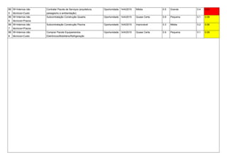 89
5
W>Internos não
técnicos>Custo
Contratar Pacote de Serviços (arquitetura,
paisagismo e ambientação)
Oportunidade 14/4/2015 Média 0.5 Grande 0.4 0.20
89
6
W>Internos não
técnicos>Prazos
Subcontratação Construção Quadra Oportunidade 14/4/2015 Quase Certa 0.9 Pequena 0.1 0.09
89
7
W>Internos não
técnicos>Prazos
Subcontratação Construção Piscina Oportunidade 14/4/2015 Improvável 0.3 Média 0.2 0.06
89
8
W>Internos não
técnicos>Custo
Comprar Pacote Equipamentos
Eletrônicos/Mobiliário/Refrigeração
Oportunidade 14/4/2015 Quase Certa 0.9 Pequena 0.1 0.09
 