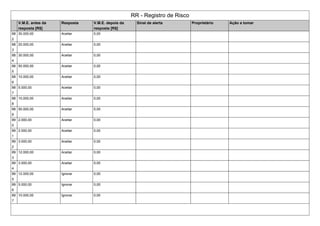 RR - Registro de Risco
V.M.E. antes da
resposta [R$]
Resposta V.M.E. depois da
resposta [R$]
Sinal de alerta Proprietário Ação a tomar
88
2
30.000,00 Aceitar 0,00
88
3
20.000,00 Aceitar 0,00
88
4
30.000,00 Aceitar 0,00
88
5
50.000,00 Aceitar 0,00
88
6
10.000,00 Aceitar 0,00
88
7
5.000,00 Aceitar 0,00
88
8
10.000,00 Aceitar 0,00
88
9
50.000,00 Aceitar 0,00
89
0
2.000,00 Aceitar 0,00
89
1
2.000,00 Aceitar 0,00
89
2
3.000,00 Aceitar 0,00
89
3
12.000,00 Aceitar 0,00
89
4
3.000,00 Aceitar 0,00
89
5
12.000,00 Ignorar 0,00
89
6
5.000,00 Ignorar 0,00
89
7
10.000,00 Ignorar 0,00
 