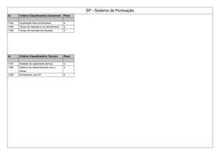 SP - Sistema de Pontuação
Id Critério Classificatório Comercial Peso
1304 Localização física da empresa 4
1305 Tempo de resposta a um atendimento 4
1306 Tempo de mercado da empresa 5
Id Critério Classificatório Técnico Peso
1307 Atestado de capacidade técnica 5
1308 Histórico de relacionamento com o
cliente
2
1309 Alinhamento com DT 5
 