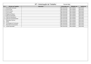 AT - Autorização de Trabalho Pacotes Make
C.C. Pacote de Trabalho Recursos Autorizado em Validado em Aceito em
1.1.1 Declaração de Escopo Não Autorizado Não Validado Não Aceito
1.1.2 Ger de Custo Não Autorizado Não Validado Não Aceito
1.1.3 Ger de Tempo Não Autorizado Não Validado Não Aceito
1.1.4 Ger de Risco Não Autorizado Não Validado Não Aceito
1.1.5 Registro de Riscos Não Autorizado Não Validado Não Aceito
1.1.6 Mapa de Aquisições Não Autorizado Não Validado Não Aceito
1.2.1 Relat de Desempenho Não Autorizado Não Validado Não Aceito
1.2.2 Relat de Acompanhamento Não Autorizado Não Validado Não Aceito
2.1 Requisitos Técnicos Não Autorizado Não Validado Não Aceito
2.2 Edital Não Autorizado Não Validado Não Aceito
2.3 Contratação do Fornecedor Não Autorizado Não Validado Não Aceito
7.1 Reunião de Encerramento Não Autorizado Não Validado Não Aceito
7.2 Lições Aprendidas Não Autorizado Não Validado Não Aceito
 