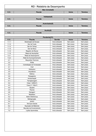 RD - Relatório de Desempenho
Não iniciada(0)
C.C. Pacote Início Término
Validado(0)
C.C. Pacote Início Término
Autorizado(0)
C.C. Pacote Início Término
Aceito(0)
C.C. Pacote Início Término
Pendente(31)
C.C. Pacote Devido Início Término
1.1.1 Declaração de Escopo Inicio atrasado Sem prazo Sem prazo
1.1.2 Ger de Custo Inicio atrasado Sem prazo Sem prazo
1.1.3 Ger de Tempo Inicio atrasado Sem prazo Sem prazo
1.1.4 Ger de Risco Inicio atrasado Sem prazo Sem prazo
1.1.5 Registro de Riscos Inicio atrasado Sem prazo Sem prazo
1.1.6 Mapa de Aquisições Inicio atrasado Sem prazo Sem prazo
1.2.1 Relat de Desempenho Inicio atrasado Sem prazo Sem prazo
1.2.2 Relat de Acompanhamento Inicio atrasado Sem prazo Sem prazo
2.1 Requisitos Técnicos Inicio atrasado Sem prazo Sem prazo
2.2 Edital Inicio atrasado Sem prazo Sem prazo
2.3 Contratação do Fornecedor Inicio atrasado Sem prazo Sem prazo
3.1 Civil Inicio atrasado Sem prazo Sem prazo
3.2 Hidráulico Inicio atrasado Sem prazo Sem prazo
3.3 Arquitetura Inicio atrasado Sem prazo Sem prazo
3.4 Elétrico Inicio atrasado Sem prazo Sem prazo
3.5 Paisagismo Inicio atrasado Sem prazo Sem prazo
3.6 Ambientação Inicio atrasado Sem prazo Sem prazo
4.1 Terraplanagem Inicio atrasado Sem prazo Sem prazo
4.2 Casa 1 (800m²) Inicio atrasado Sem prazo Sem prazo
4.3 Casa 2 ( 150m²) Inicio atrasado Sem prazo Sem prazo
4.4 Quadra Inicio atrasado Sem prazo Sem prazo
4.5 Piscina Inicio atrasado Sem prazo Sem prazo
4.6 Garagem Inicio atrasado Sem prazo Sem prazo
5.1 Mobiliário Inicio atrasado Sem prazo Sem prazo
5.2 Eletro Eletrônicos Inicio atrasado Sem prazo Sem prazo
5.3 Refrigeração Inicio atrasado Sem prazo Sem prazo
5.4 Jardim Inicio atrasado Sem prazo Sem prazo
6.1 Serviços Gerais Inicio atrasado Sem prazo Sem prazo
6.2 Aquisição de Materiais Inicio atrasado Sem prazo Sem prazo
7.1 Reunião de Encerramento Inicio atrasado Sem prazo Sem prazo
7.2 Lições Aprendidas Inicio atrasado Sem prazo Sem prazo
 