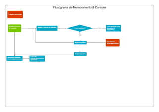 Fluxograma de Monitoramento & Controle
 