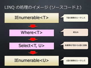 IEnumerable<T>
Where<T>
Select<T, U>
IEnumerable<U>
T型の要素のシーケンス
絞込み
各要素をT型からU型に変換
U型の要素のシーケンス
 