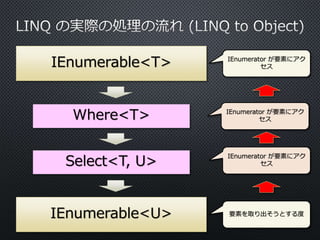 IEnumerable<T>
Where<T>
Select<T, U>
IEnumerable<U>
IEnumerator が要素にアク
セス
IEnumerator が要素にアク
セス
要素を取り出そうとする度
IEnumerator が要素にアク
セス
 