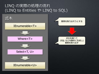 IEnumerable<T>
Where<T>
Select<T, U>
IEnumerable<U>
式木を調べて
(SQL などを動的に生成し)
要素を取り出す
要素を取り出そうとする
式木
 