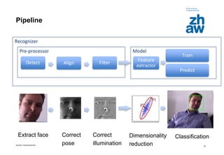 Zürcher Fachhochschule
25
Pipeline
Detect Align
Feature
extractor
Train
Pre-processor Model
Filter
Recognizer
Predict
Extract face Correct
pose
Correct
illumination
Dimensionality
reduction
Classification
 