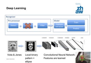 Zürcher Fachhochschule
28
Deep Learning
Detect Align
Feature
extractor
Train
Pre-processor Model
Filter
Recognizer
Predict
Viola & Jones Local binary
pattern +
ellipse
Convolutional Neural Network:
Features are learned
 