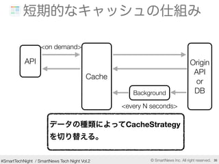 #SmartTechNight / SmartNews Tech Night Vol.2 © SmartNews Inc. All right reserved. 35
短期的なキャッシュの仕組み
Cache
API
Background
Or...