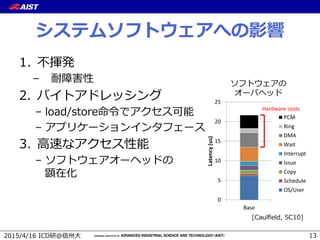 ( , 67
gin a
 
k 
(  
k  Z]OR a] S
k  v v
)  
k  v
)
NVM)SSD)Challenges)
•  So:ware)overheads)in)
kernel)
7)
0
5
10
15
20
25
BaseLatency(us)
PCM
Ring
DMA
Wait
Interrupt
Issue
Copy
Schedule
OS/User
Software is Critical
• Baseline Latencies:
– Hardware: 8.2 us
– Software: 13.4 us
Hardware costs
11[Caulﬁeld,)SC’10])
M6ObZjSZR F6 N
v
 