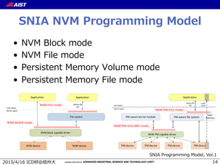 ( , 67
-‐‑‒ -‐‑‒
An application using NVM.FILE mode may or may not be using memory-mapped file
behavior.
The NVM.FILE mode describes NVM extensions including:
• Discovery and use of atomic write features
• The discovery of granularities (length or alignment characteristics)
4.3.3 NVM.PM.VOLUME mode overview
NVM.PM.VOLUME mode describes the behavior for operating system components (
file systems) accessing persistent memory. NVM.PM.VOLUME mode provides a soft
abstraction for Persistent Memory hardware and profiles functionality for operating sy
components including:
• the list of physical address ranges associated with each PM volume
• the capability to determine whether PM errors have been reported
Figure 5 NVM.PM.VOLUME and NVM.PM.FILE mode examples
Application
PM device PM device PM device. . .
User space
Kernel space
MMU
MappingsPM-aware file system
NVM PM capable driver
Load/
store
Native file
API
PM-aware kernel module
PM device
NVM.PM.VOLUME mode
NVM.PM.FILE mode
4.3.4 NVM.PM.FILE mode overview
NVM.PM.FILE mode describes the behavior for applications accessing persistent me
The commands implementing NVM.PM.FILE mode are similar to those using NVM.F
l  AI 5Z]Q []RS
l  AI 9WZS []RS
l  CS W aS a S[] f I]Zb[S []RS
l  CS W aS a S[] f 9WZS []RS
Note that there are other models for connecting a non-PM file system to PM hardware.
4.3 NVM programming modes
4.3.1 NVM.BLOCK mode overview
NVM.BLOCK and NVM.FILE modes are used when NVM devices provide block storage
behavior to software (in other words, emulation of hard disks). The NVM may be exposed as a
single or as multiple NVM volumes. Each NVM volume supporting these modes provides a
range of logically-contiguous blocks. NVM.BLOCK mode is used by operating system
components (for example, file systems) and by applications that are aware of block storage
characteristics and the block addresses of application data.
This specification does not document existing block storage software behavior; the
NVM.BLOCK mode describes NVM extensions including:
• Discovery and use of atomic write and discard features
• The discovery of granularities (length or alignment characteristics)
• Discovery and use of ability for applications or operating system components to mark
blocks as unreadable
Figure 4 NVM.BLOCK and NVM.FILE mode examples
Application
NVM block capable driver
File system
Application
NVM device NVM device
User space
Kernel space
Native file
API
NVM.BLOCK mode
NVM.FILE mode
4.3.2 NVM.FILE mode overview
NVM.FILE mode is used by applications that are not aware of details of block storage
hardware or addresses. Existing applications written using native file I/O behavior should work
FA 4 C ]U O[[W U ]RSZ I]Z
 