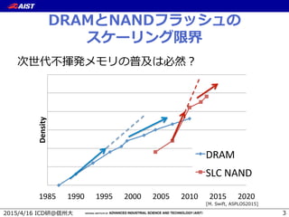 ( , 67
-‐‑‒ -‐‑‒ ʼ’mg
i L e
t
)
DRAM(and(Flash(Scaling:((
“The(End(is(Nigh”(
1985( 1990( 1995( 2000( 2005( 2010( 2015( 2020(
Density,
DRAM(
SLC(NAND(
M FdWTa 4FC BF( N
 