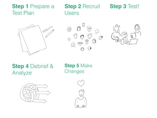 Step 1 Prepare a
Test Plan
Step 2 Recruit
Users
Step 3 Test!
Step 4 Debrief &
Analyze
Step 5 Make
Changes
 