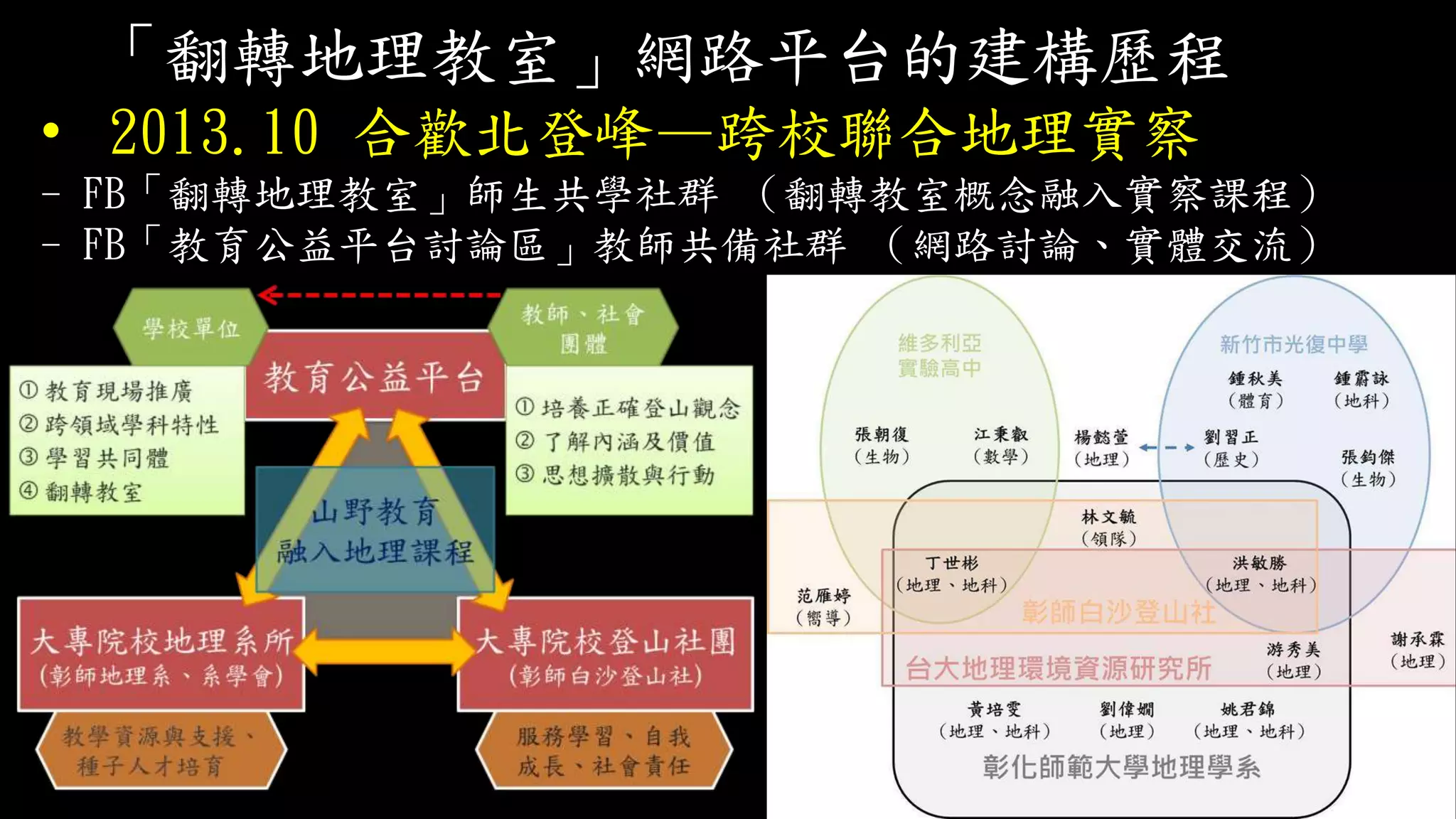「翻轉地理教室」網路平台的建構歷程
• 2013.10 合歡北登峰—跨校聯合地理實察
- FB「翻轉地理教室」師生共學社群 （翻轉教室概念融入實察課程）
- FB「教育公益平台討論區」教師共備社群 （網路討論、實體交流）
 