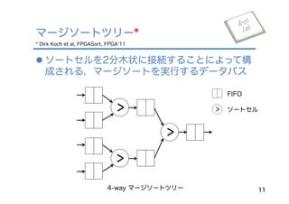 l ソートセルを2分木状に接続することによって構
成される，マージソートを実行するデータパス
マージソートツリー*
11
>
>
>
FIFO
ソートセル>
4-way マージソートツリー
* Dirk Koch et al, FPGASort, FPGA 11
 
