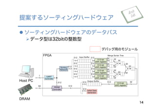 l ソーティングハードウェアのデータパス
Ø データ型は32bitの整数型
提案するソーティングハードウェア
14
DRAM
Host PC
>
>
>
32
32
32
32
3232
32
32
32
512-bit
shift register
32
512-bit
shift register
32
512-bit
shift register
32
512-bit
shift register
32
512
512
512
512
Input Buﬀer
Merge Sorter Tree
512-bit
shift register
Initial Data
Generator
Sorting
Network
512
512
512
512
DRAM
Controller
UART
Controller
Output Buﬀer 32512512
512
512
512
512
1
64
FPGA
デバッグ用のモジュール
 