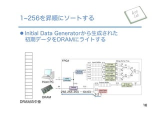l Initial Data Generatorから生成された
初期データをDRAMにライトする
1 256を昇順にソートする
16
256 255 254 … 64 63 …
3 2 1
DRAM
Host PC
>
>
>
32
32
32
32
3232
32
32
32
512-bit
shift register
32
512-bit
shift register
32
512-bit
shift register
32
512-bit
shift register
32
512
512
512
512
Input Buﬀer
Merge Sorter Tree
512-bit
shift register
Initial Data
Generator
Sorting
Network
512
512
512
512
DRAM
Controller
UART
Controller
Output Buﬀer 32512512
512
512
512
512
1
64
FPGA
DRAMの中身
 